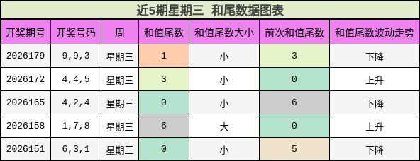 和尾分析