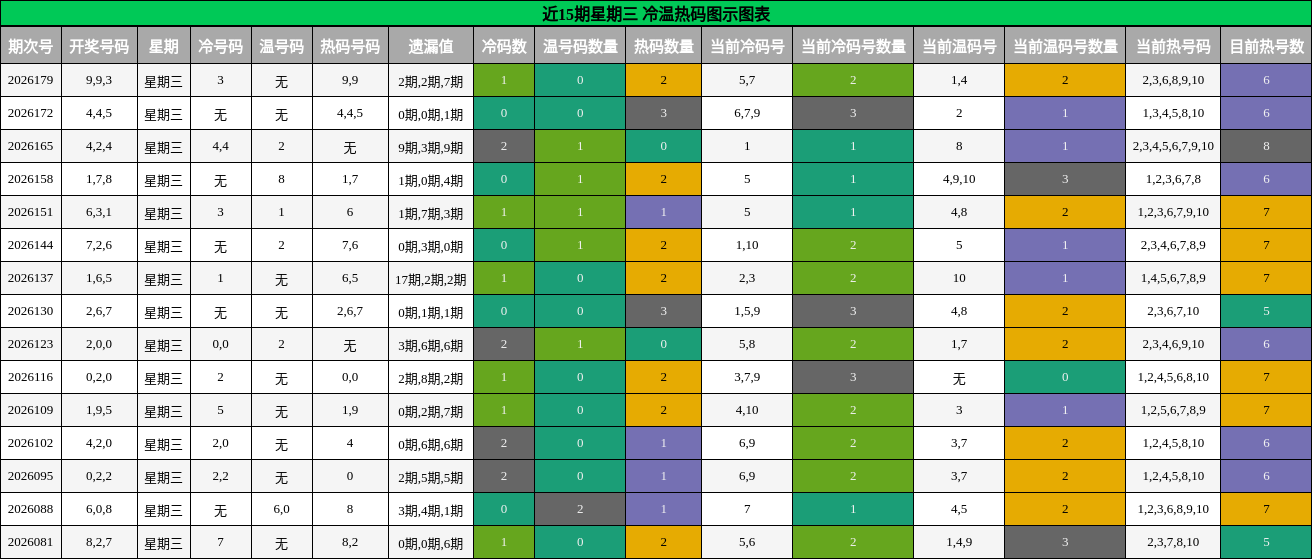 冷温热码分析