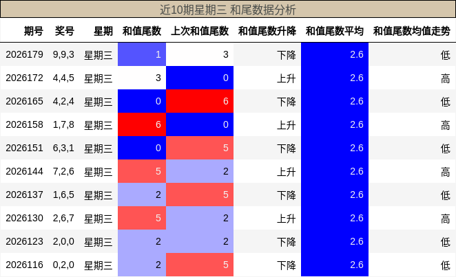 近10期星期三 和尾数据分析