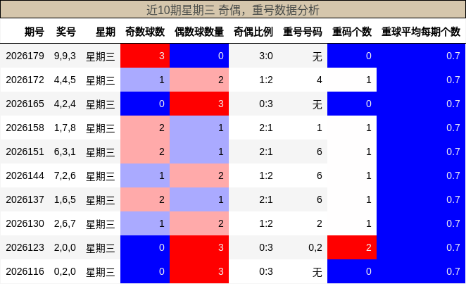 近10期星期三 奇偶，重号数据分析
