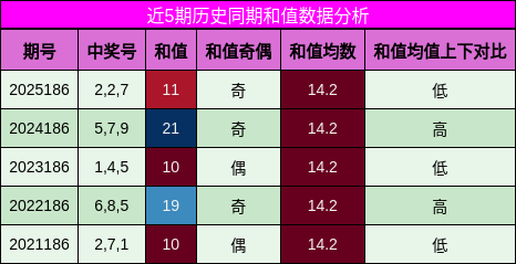 和值分析