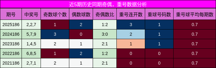 奇偶分析,重号分析