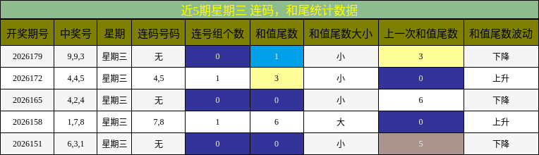 连码分析,和尾分析