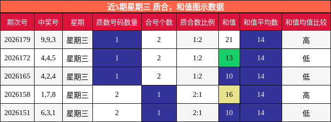 近5期星期三 质合,和值图示数据
