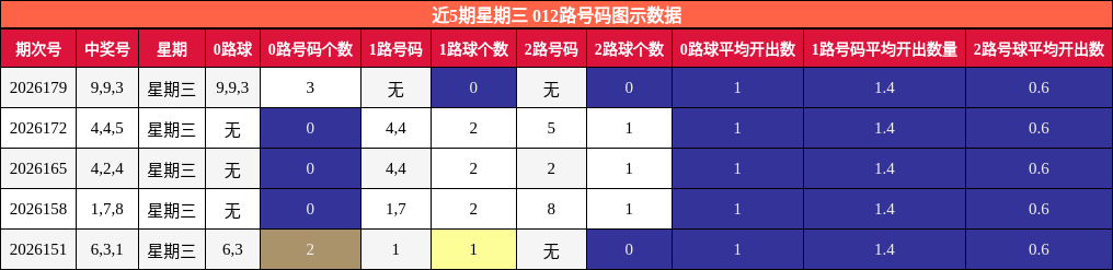 近5期星期三 012路号码图示数据