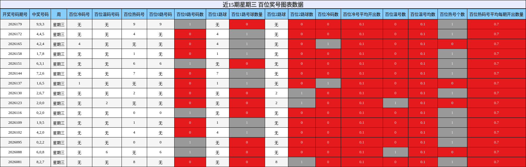 近15期星期三 百位奖号图表数据