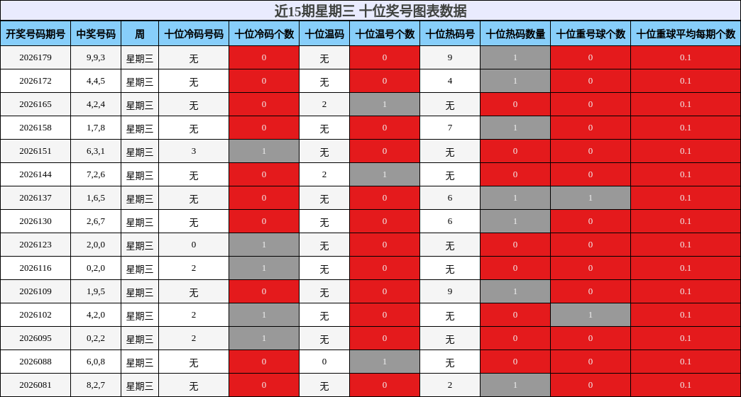 近15期星期三 十位奖号图表数据