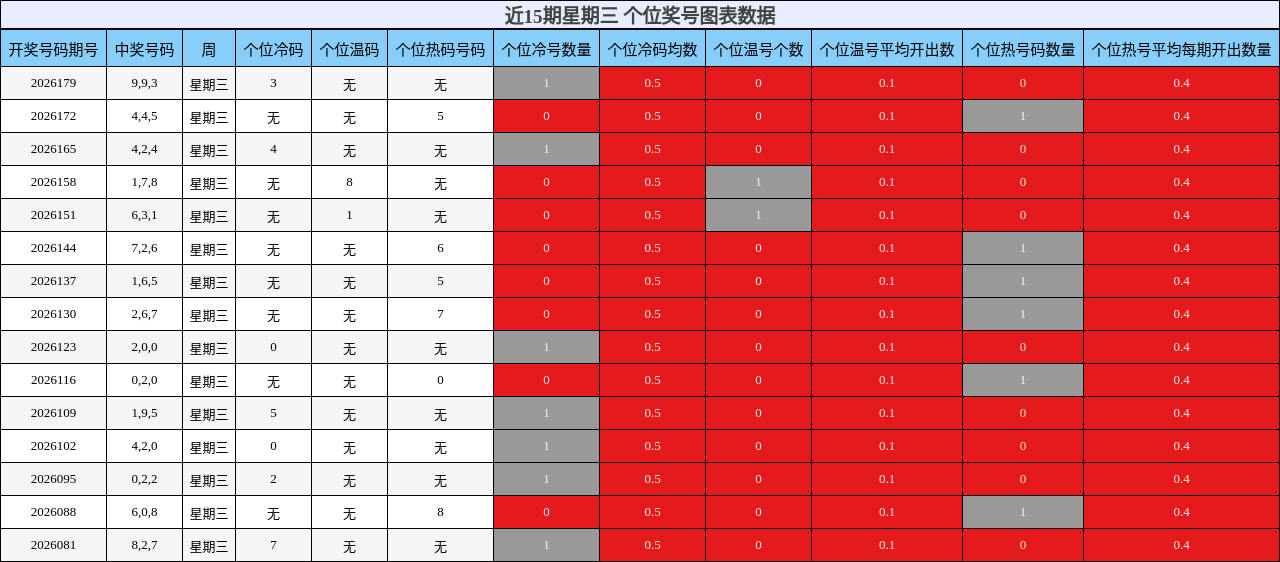 近15期星期三 个位奖号图表数据