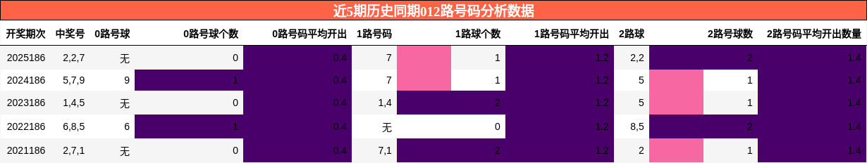 012路号码分析