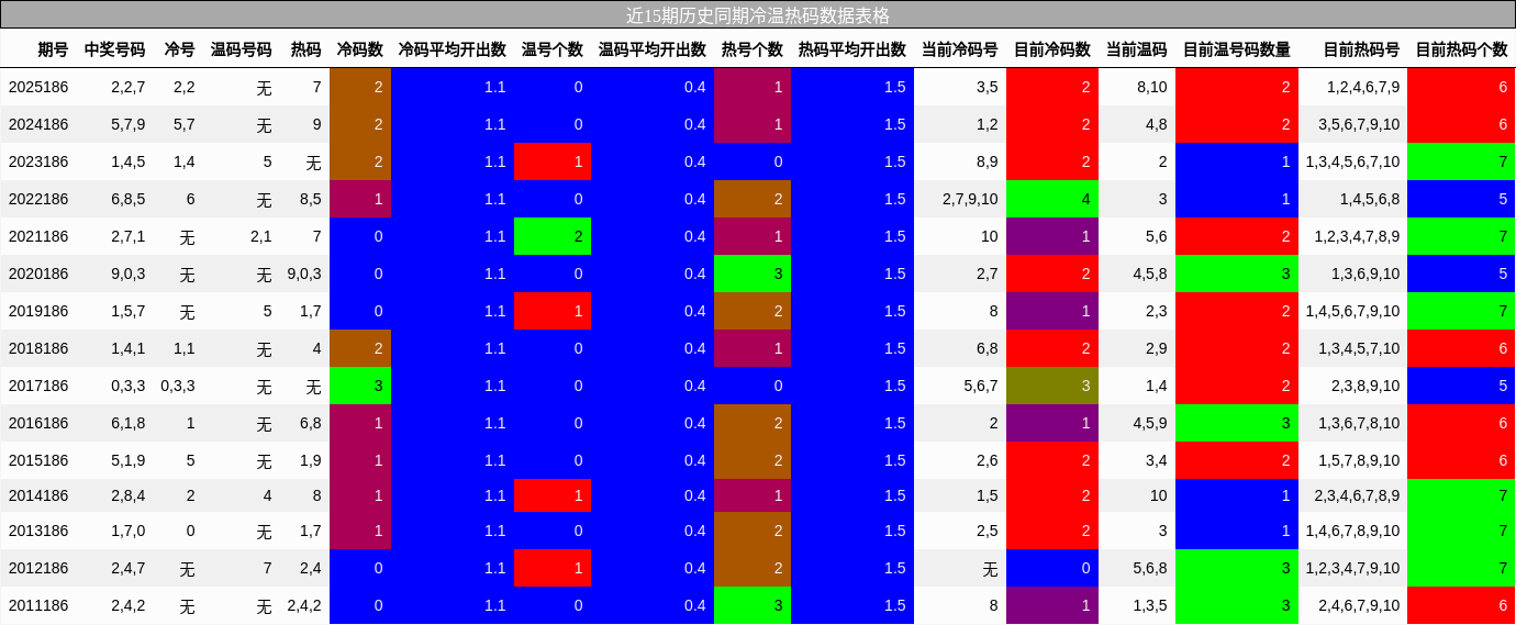冷温热码分析
