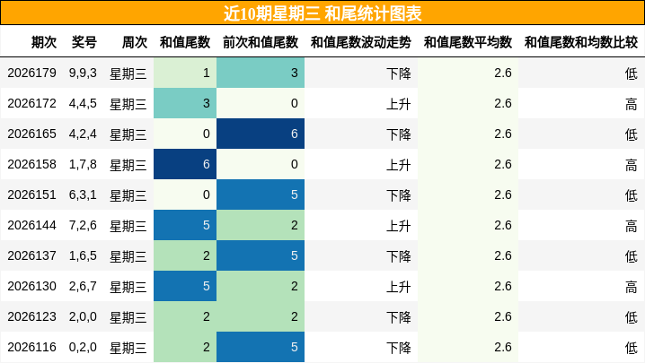 和尾分析