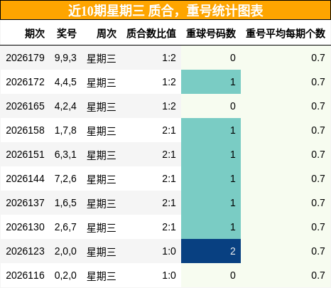 质合分析,重号分析