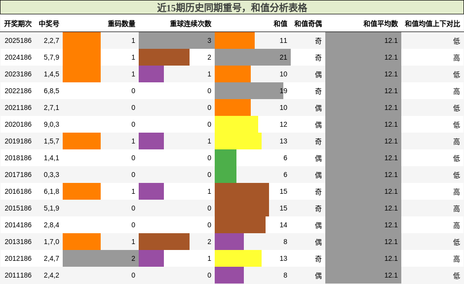 重号分析,和值分析
