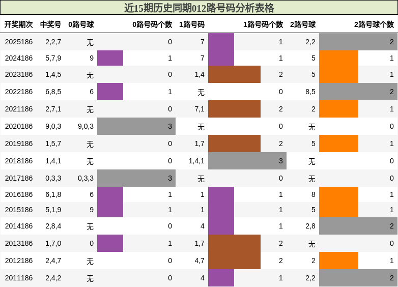 012路号码分析