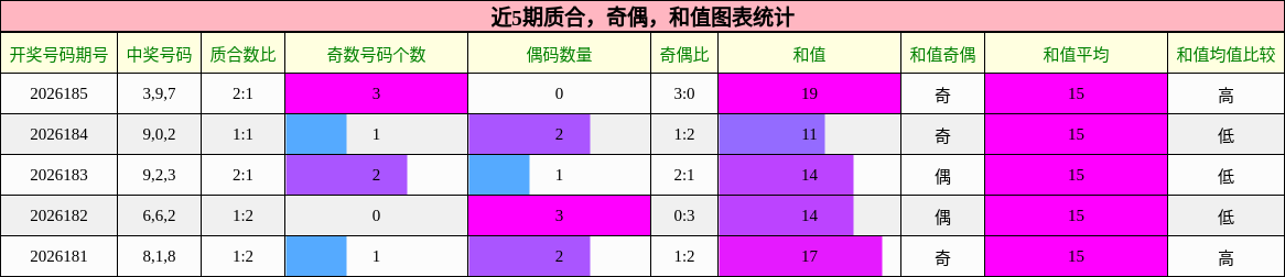 质合分析，奇偶分析，和值分析