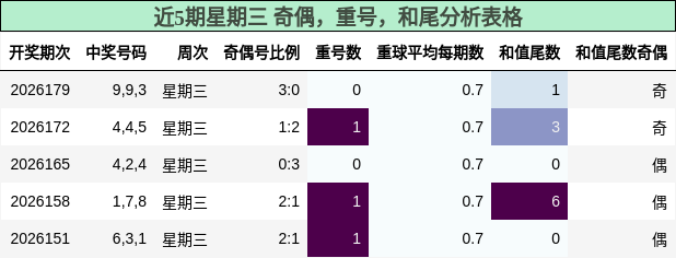 近5期星期三 奇偶,重号,和尾分析表格