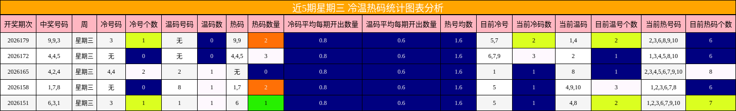 近5期星期三 冷温热码统计图表分析
