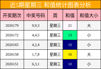 近5期星期三 和值统计图表分析