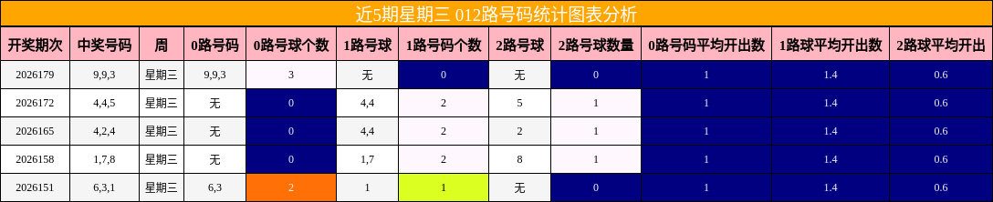近5期星期三 012路号码统计图表分析