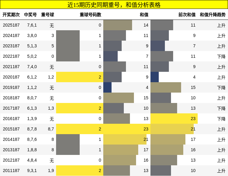 重号分析,和值分析