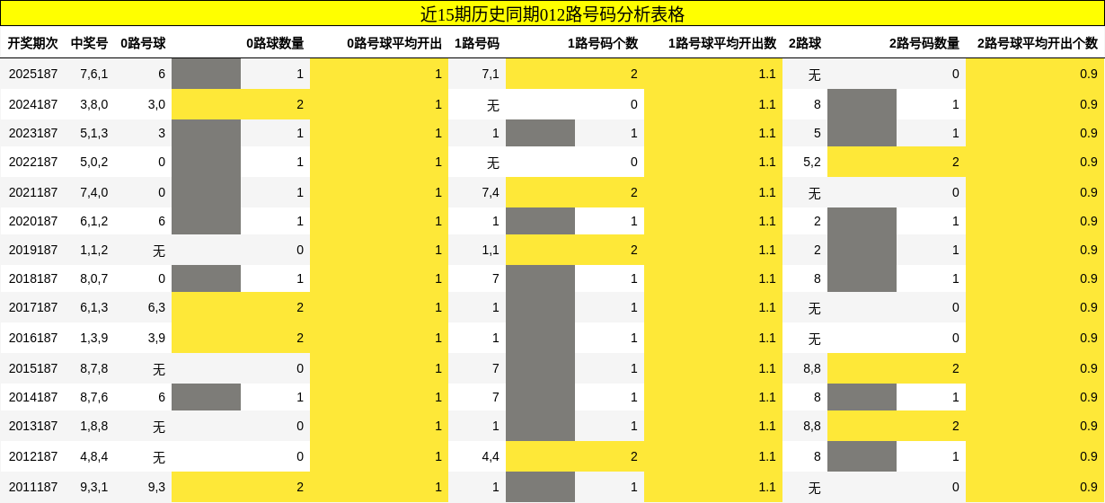 012路号码分析