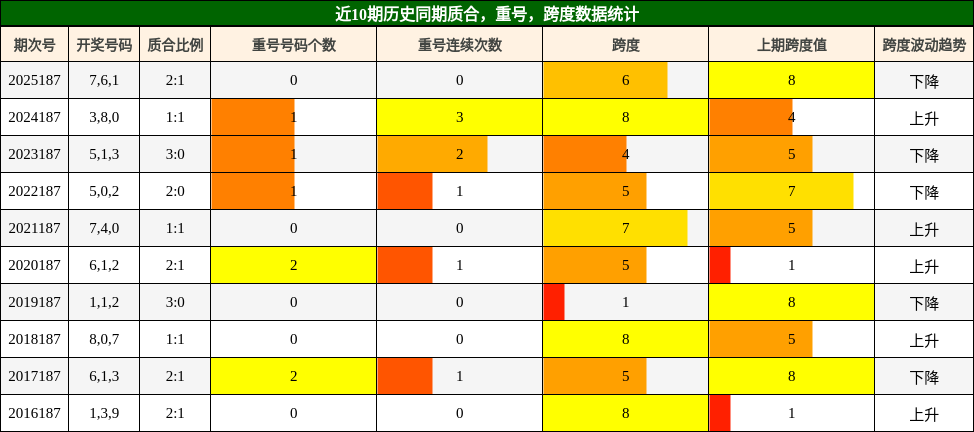质合分析，重号分析，跨度分析