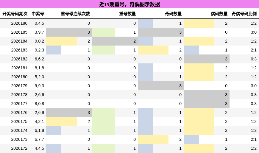 重号分析,奇偶分析