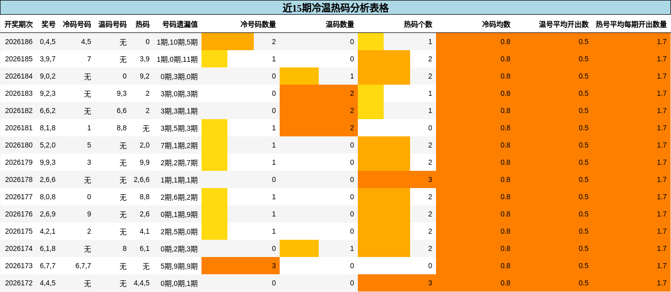 近15期冷温热码分析