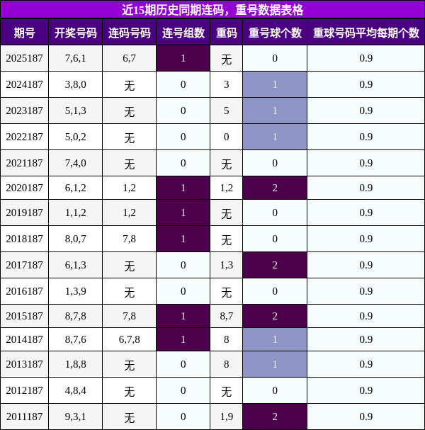 连码分析,重号分析