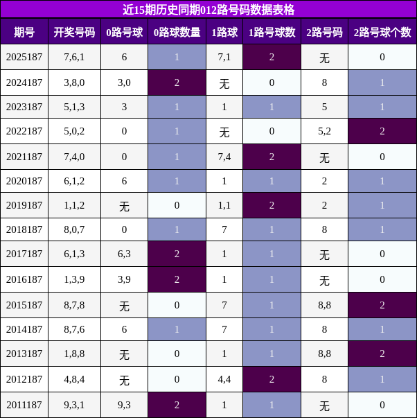 012路号码分析