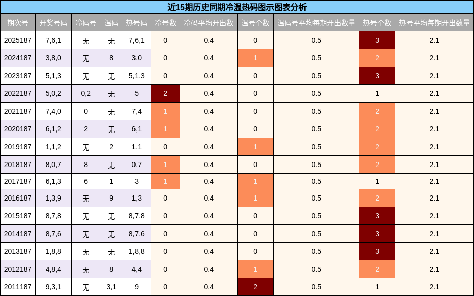冷温热码分析