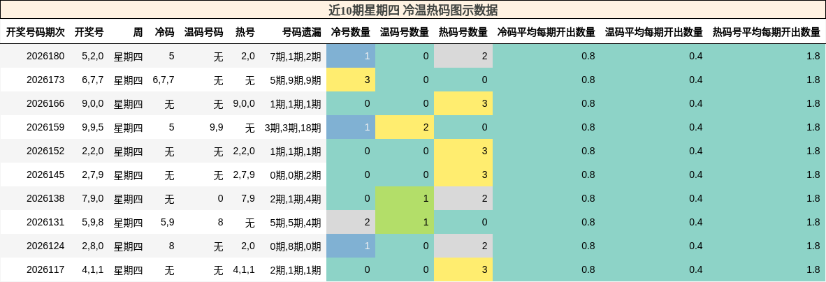 近10期星期四 冷温热码图示数据