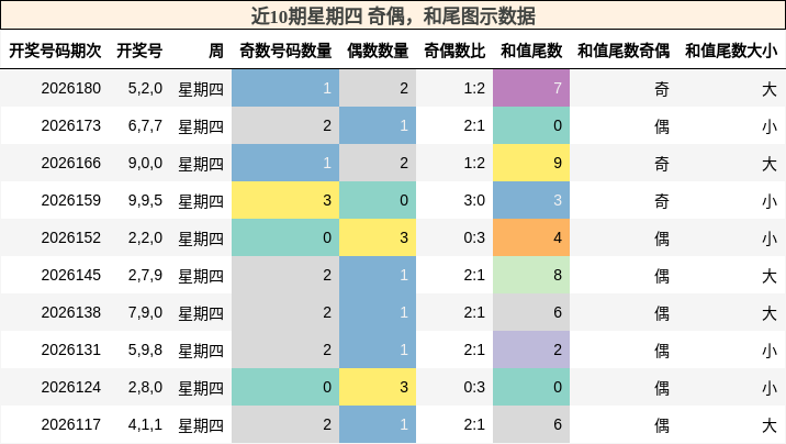 近10期星期四 奇偶,和尾图示数据