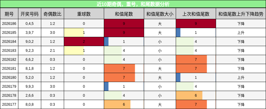 奇偶分析,重号分析,和尾分析