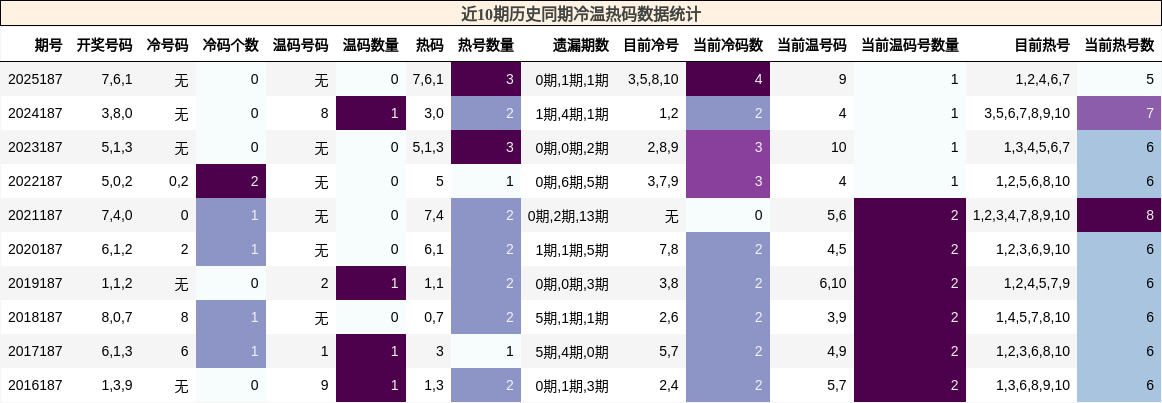 冷温热码分析