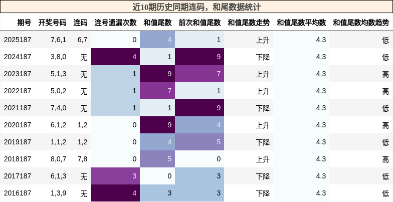 连码分析，和尾分析