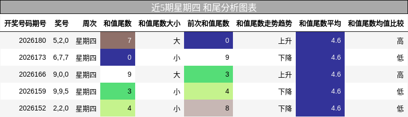 近5期星期四 和尾分析图表