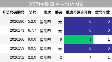 近5期星期四 重号分析图表