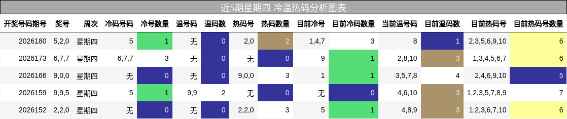 近5期星期四 冷温热码分析图表