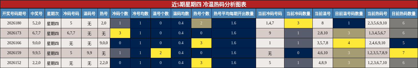 近5期星期四 冷温热码分析图表