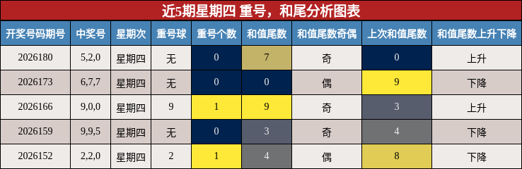 近5期星期四 重号，和尾分析图表