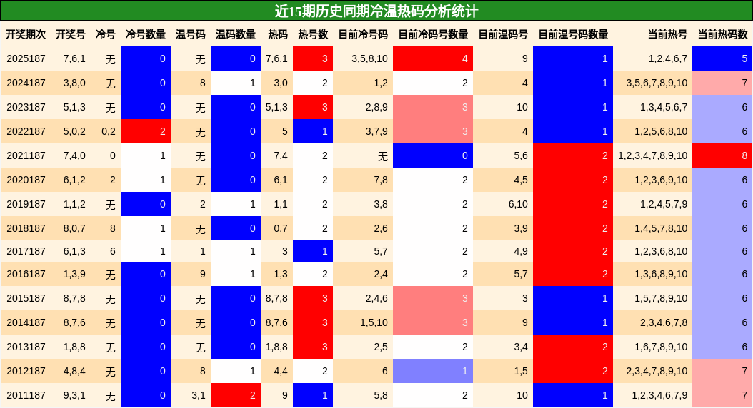 冷温热码分析