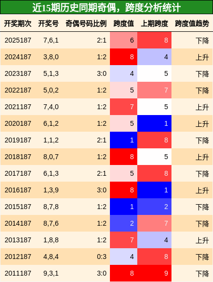 奇偶分析，跨度分析