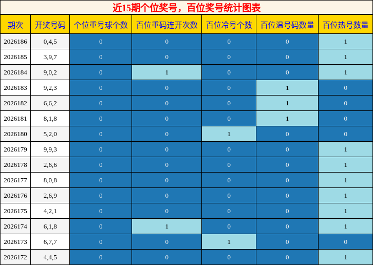 个位奖号分析,百位奖号分析