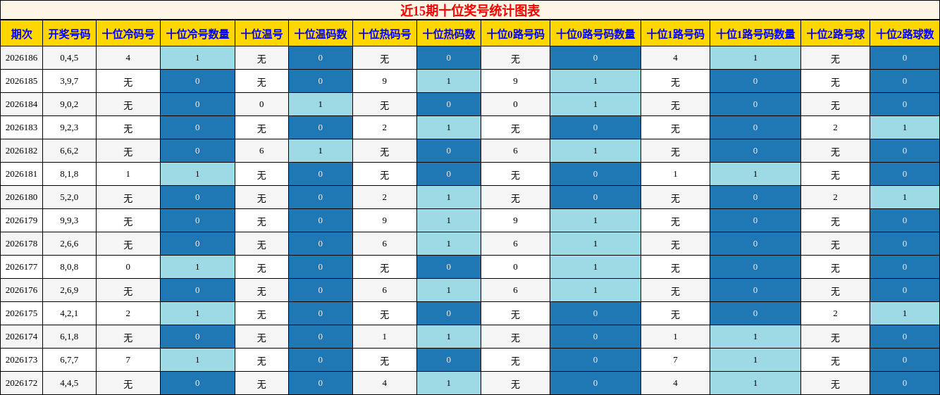 十位奖号分析