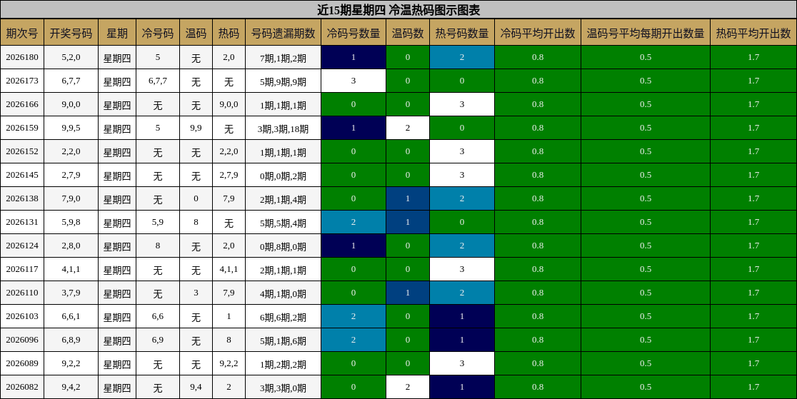 冷温热码分析