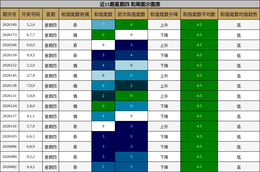 和尾分析