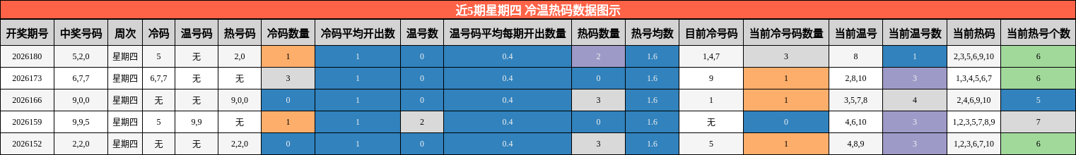 冷温热码分析