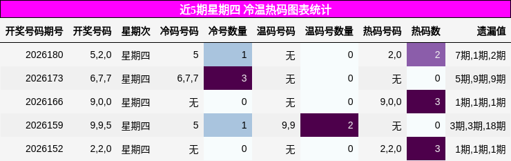 冷温热码分析