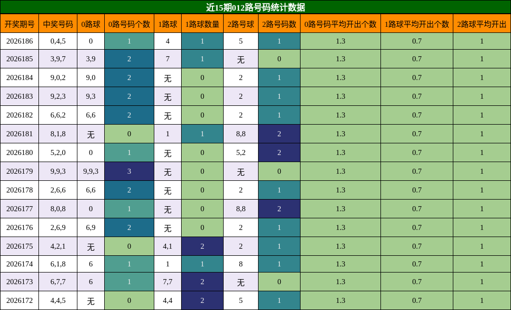 012路号码分析